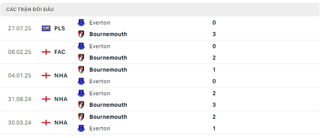 Lịch sử đối đầu Bournemouth vs Everton Lịch sử đối đầu Bournemouth vs Everton