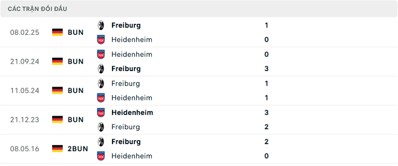Lịch sử đối đầu Heidenheim vs Freiburg Lịch sử đối đầu Heidenheim vs Freiburg