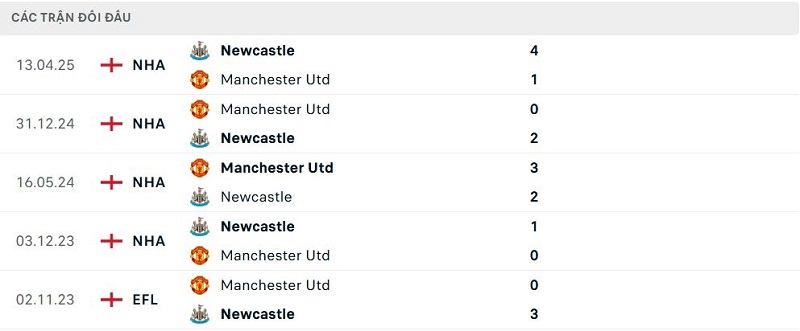 Lịch sử đối đầu Manchester Utd vs Newcastle