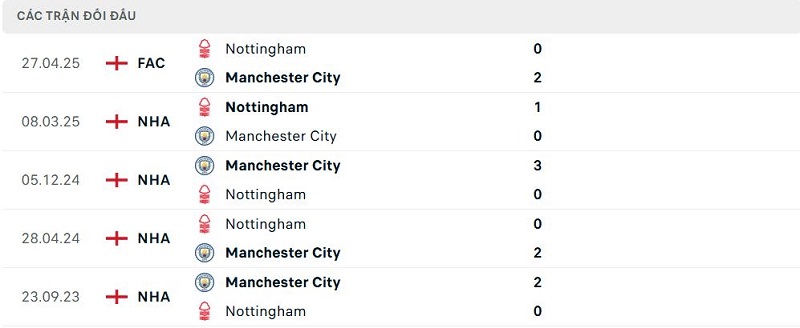 Lịch sử đối đầu Nottingham vs Manchester City Lịch sử đối đầu Nottingham vs Manchester City