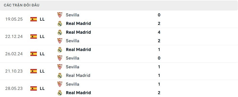 Lịch sử đối đầu Real Madrid vs Sevilla