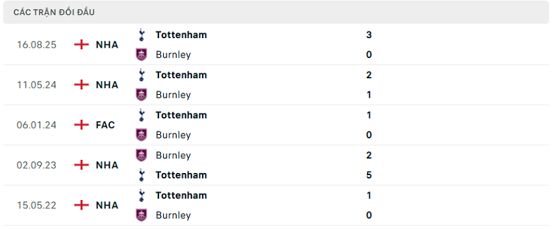 Lịch sử đối đầu Burnley vs Tottenham Lịch sử đối đầu Burnley vs Tottenham