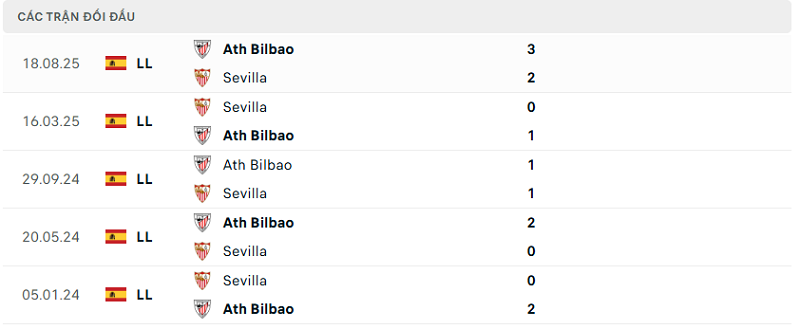 Lịch sử đối đầu Sevilla vs Ath Bilbao